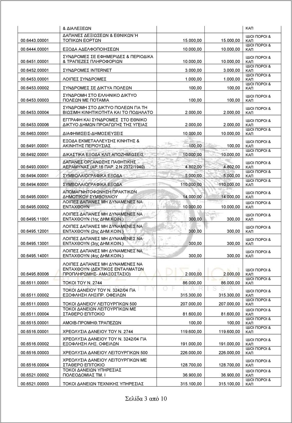 6453.00003 ΠΟΛΕΩΝ ΜΕ ΠΟΤΑΜΙΑ 100,00 100,00 ΣΥΝΔΡΟΜΗ ΣΤΟ ΔΙΚΤΥΟ ΠΟΛEΩΝ ΓIA ΤΗ 00.6453.00004 ΒΙΩΣΙΜΗ ΚΙΝΗΤΙΚΟΤΗΤΑ ΚΑΙ ΤΟ ΠΟΔΗΛΑΤΟ 2.000,00 2.000,00 ΕΓΓΡΑΦΗ ΚΑΙ ΣΥΝΔΡΟΜΕΣ ΣΤΟ ΕΘΝΙΚΟ 00.6453.00006 ΔΙΚΤΥΟ ΔΗΜΩΝ ΠΡΟΑΓΩΓΗΣ ΤΗΣ ΥΓΕΙΑΣ 2.