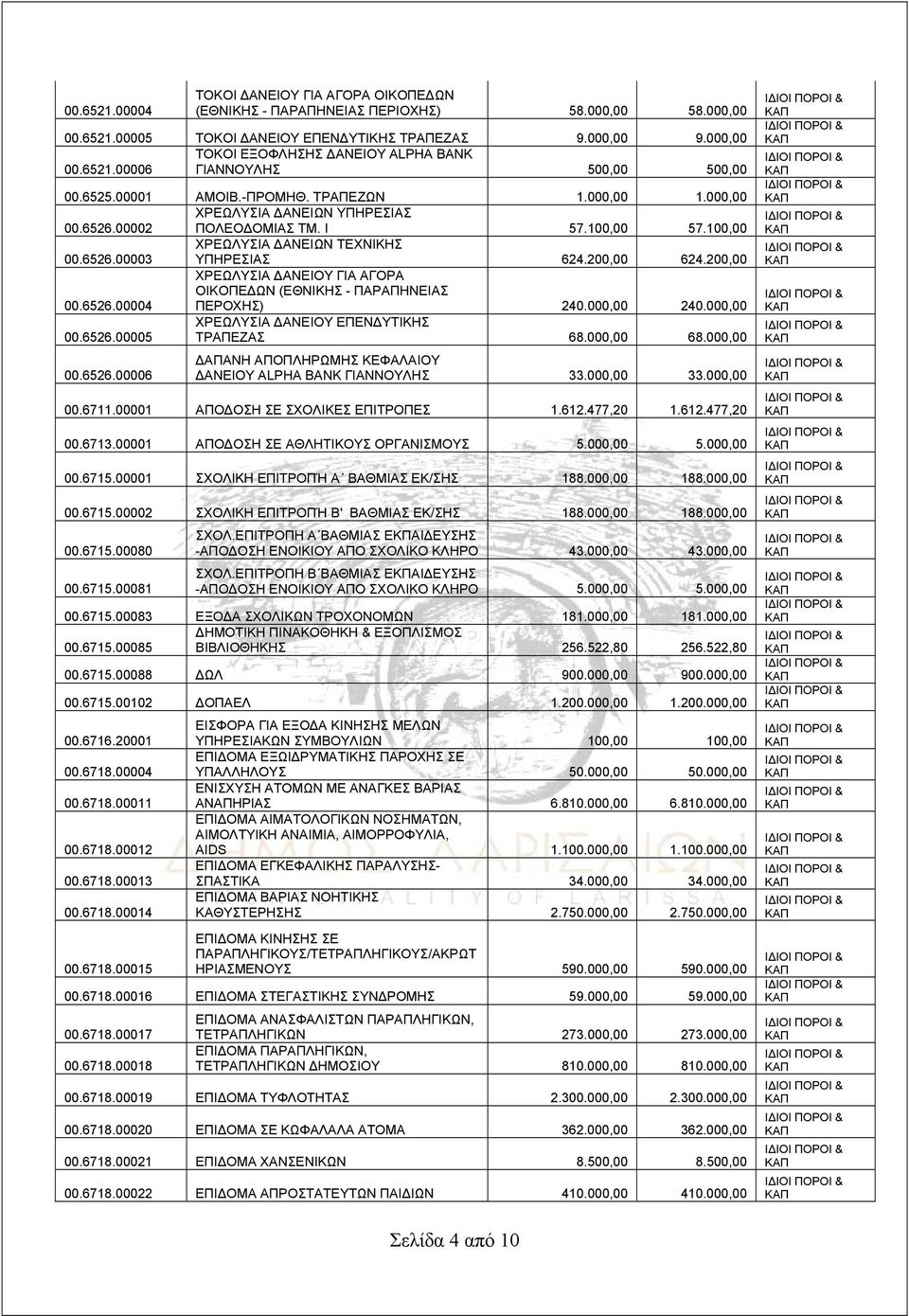 100,00 57.100,00 ΧΡΕΩΛΥΣΙΑ ΔΑΝΕΙΩΝ ΤΕΧΝΙΚΗΣ 00.6526.00003 ΥΠΗΡΕΣΙΑΣ 624.200,00 624.200,00 ΧΡΕΩΛΥΣΙΑ ΔΑΝΕΙΟΥ ΓΙΑ ΑΓΟΡΑ ΟΙΚΟΠΕΔΩΝ (ΕΘΝΙΚΗΣ - ΠΑΡΑΠΗΝΕΙΑΣ 00.6526.00004 ΠΕΡΟΧΗΣ) 240.000,00 240.