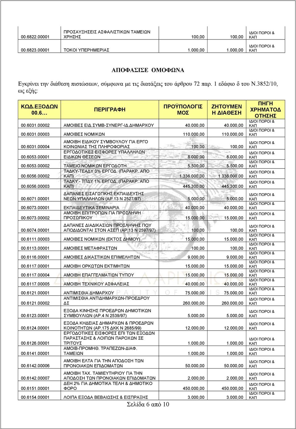 6 ΠΕΡΙΓΡΑΦΗ Σελίδα 6 από 10 ΠΡΟΫΠΟΛΟΓΙΣ ΜΟΣ ΖΗΤΟΥΜΕΝ Η ΔΙΑΘΕΣΗ 00.6031.00002 ΑΜΟΙΒΕΣ ΕΙΔ.ΣΥΜΒ-ΣΥΝΕΡΓ-ΙΔ.ΔΗΜΑΡΧΟΥ 40.000,00 40.000,00 00.6031.00003 ΑΜΟΙΒΕΣ ΝΟΜΙΚΩΝ 110.000,00 110.
