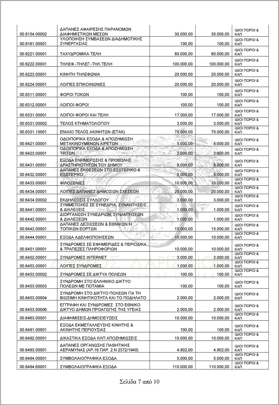 00001 ΦΟΡΟΙ ΤΟΚΩΝ 100,00 100,00 00.6312.00001 ΛΟΙΠΟΙ ΦΟΡΟΙ 100,00 100,00 00.6331.00001 ΛΟΙΠΟΙ ΦΟΡΟΙ ΚΑΙ ΤΕΛΗ 17.000,00 17.000,00 00.6331.00002 ΤΕΛΟΣ ΚΤΗΜΑΤΟΛΟΓΙΟΥ 3.000,00 3.000,00 00.6331.10001 ΕΝΙΑΙΟ ΤΕΛΟΣ ΑΚΙΝΗΤΩΝ (ΕΤΑΚ) 70.