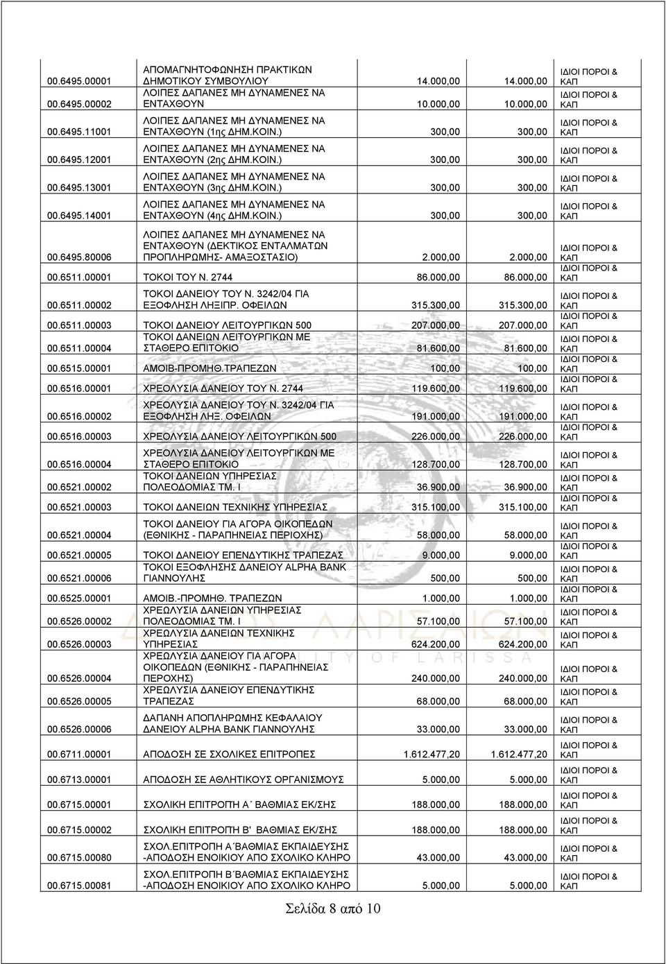 80006 ΕΝΤΑΧΘΟΥΝ (ΔΕΚΤΙΚΟΣ ΕΝΤΑΛΜΑΤΩΝ ΠΡΟΠΛΗΡΩΜΗΣ- ΑΜΑΞΟΣΤΑΣΙΟ) 2.000,00 2.000,00 00.6511.00001 ΤΟΚΟΙ ΤΟΥ Ν. 2744 86.000,00 86.000,00 ΤΟΚΟΙ ΔΑΝΕΙΟΥ ΤΟΥ Ν. 3242/04 ΓΙΑ 00.6511.00002 ΕΞΟΦΛΗΣΗ ΛΗΞΙΠΡ.