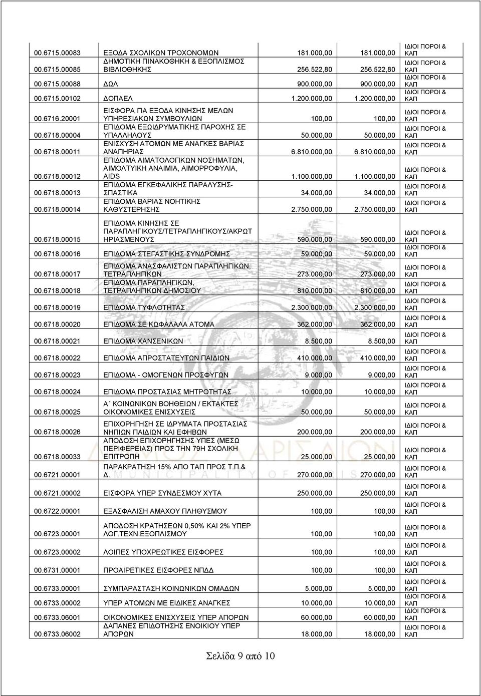 000,00 ΕΝΙΣΧΥΣΗ ΑΤΟΜΩΝ ΜΕ ΑΝΑΓΚΕΣ ΒΑΡΙΑΣ 00.6718.00011 ΑΝΑΠΗΡΙΑΣ 6.810.000,00 6.810.000,00 ΕΠΙΔΟΜΑ ΑΙΜΑΤΟΛΟΓΙΚΩΝ ΝΟΣΗΜΑΤΩΝ, ΑΙΜΟΛΤΥΙΚΗ ΑΝΑΙΜΙΑ, ΑΙΜΟΡΡΟΦΥΛΙΑ, 00.6718.00012 AIDS 1.100.