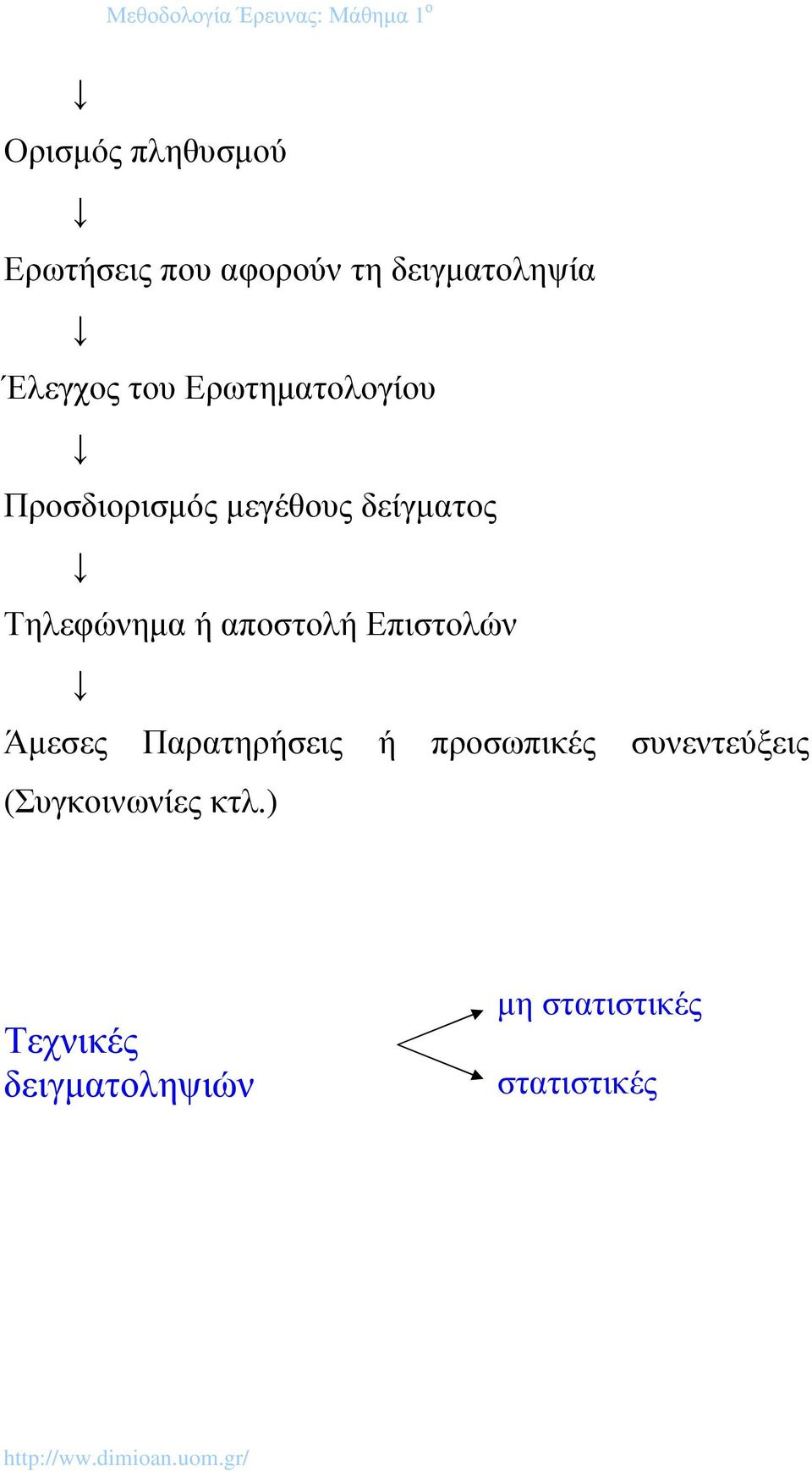 αποστολή Επιστολών Άµεσες Παρατηρήσεις ή προσωπικές συνεντεύξεις