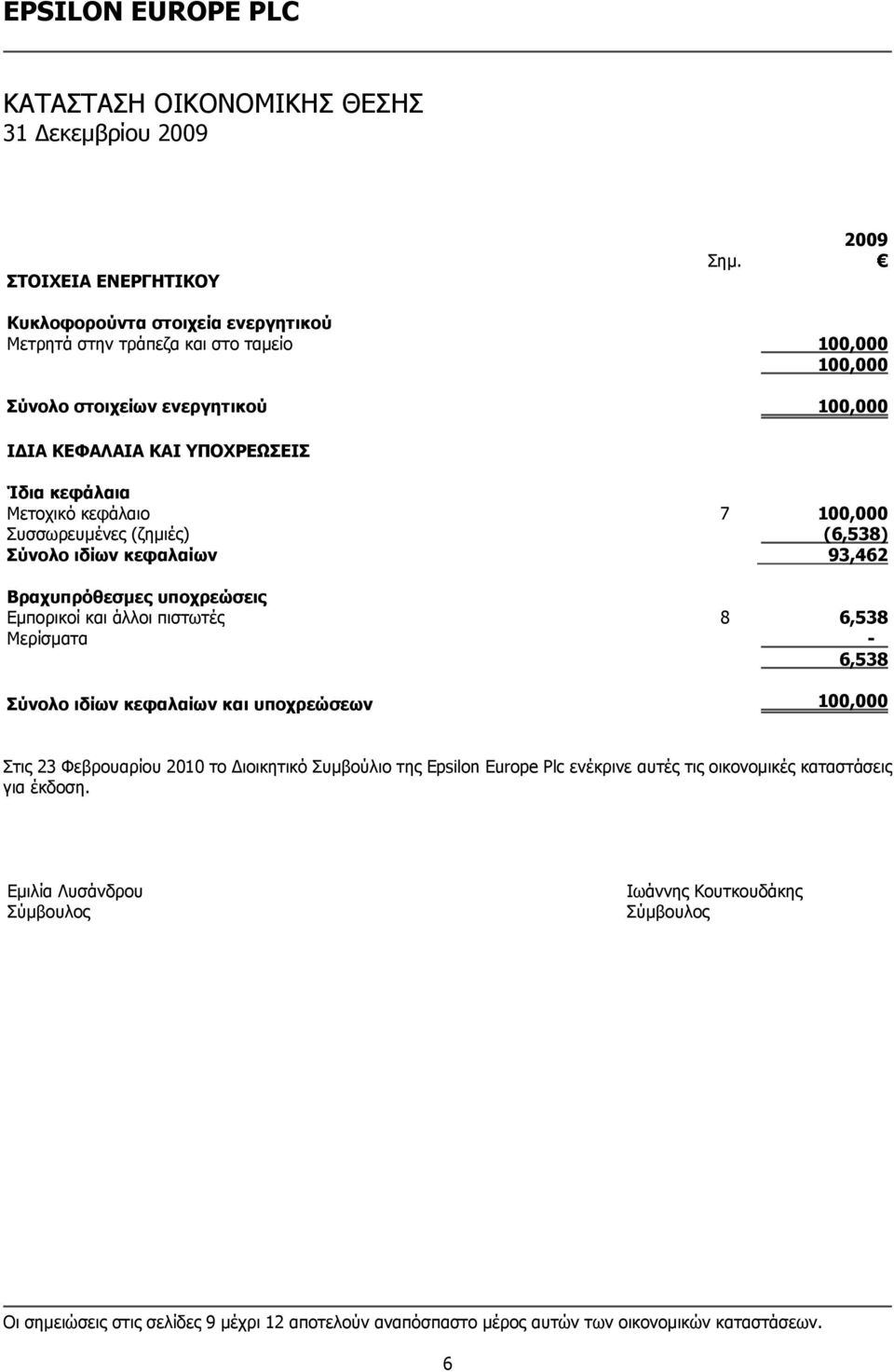 100,000 Συσσωρευμένες (ζημιές) (6,538) Σύνολο ιδίων κεφαλαίων 93,462 Βραχυπρόθεσμες υποχρεώσεις Εμπορικοί και άλλοι πιστωτές 8 6,538 Μερίσματα - 6,538 Σύνολο ιδίων κεφαλαίων και
