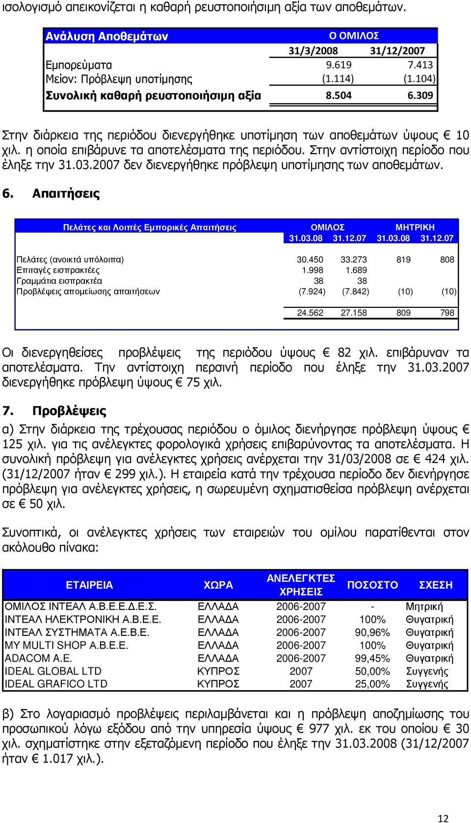 Στην αντίστοιχη περίοδο που έληξε την 31.03.2007 δεν διενεργήθηκε πρόβλεψη υποτίµησης των αποθεµάτων. 6. Απαιτήσεις Πελάτες και Λοιπές Εµπορικές Απαιτήσεις ΟΜΙΛΟΣ ΜΗΤΡΙΚΗ 31.03.08 31.12.