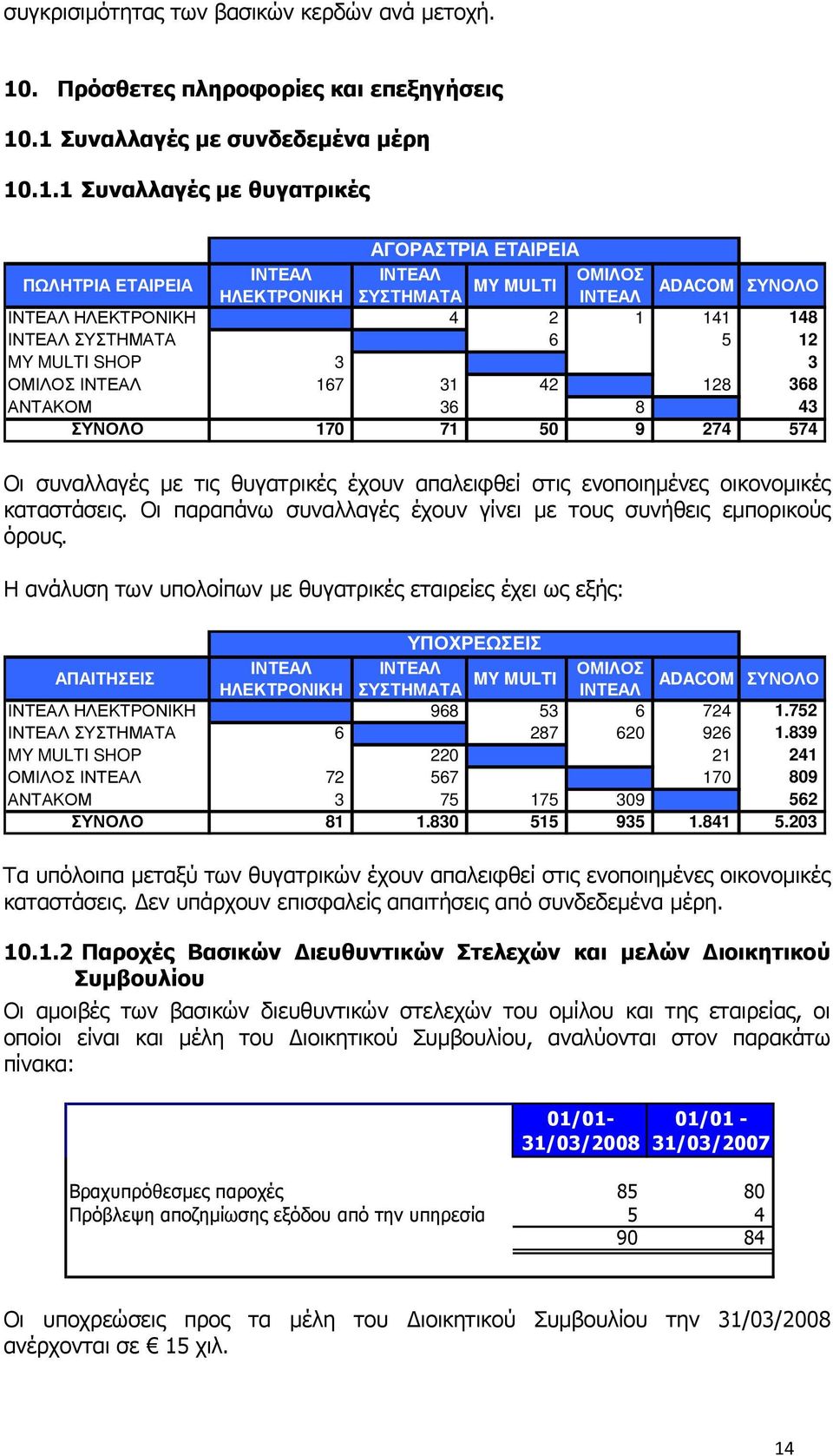 .1 Συναλλαγές µε συνδεδεµένα µέρη 10.1.1 Συναλλαγές µε θυγατρικές ΑΓΟΡΑΣΤΡΙΑ ΕΤΑΙΡΕΙΑ ΠΩΛΗΤΡΙΑ ΕΤΑΙΡΕΙΑ ΙΝΤΕΑΛ ΙΝΤΕΑΛ ΟΜΙΛΟΣ MY MULTI ΗΛΕΚΤΡΟΝΙΚΗ ΣΥΣΤΗΜΑΤΑ ΙΝΤΕΑΛ ADACOM ΣΥΝΟΛΟ ΙΝΤΕΑΛ ΗΛΕΚΤΡΟΝΙΚΗ 4 2