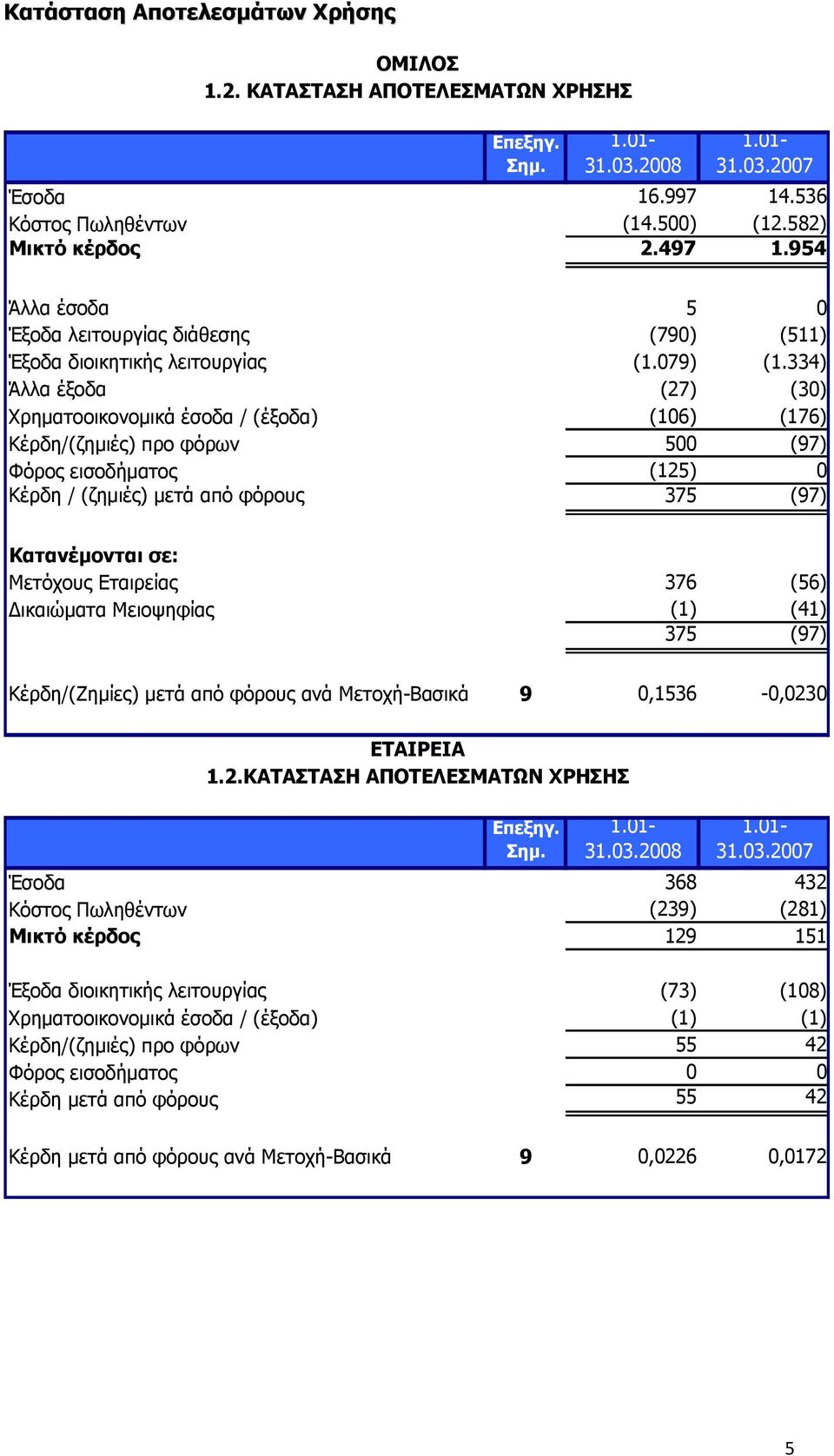 334) Άλλα έξοδα (27) (30) Χρηµατοοικονοµικά έσοδα / (έξοδα) (106) (176) Κέρδη/(ζηµιές) προ φόρων 500 (97) Φόρος εισοδήµατος (125) 0 Κέρδη / (ζηµιές) µετά από φόρους 375 (97) Κατανέµονται σε: Μετόχους