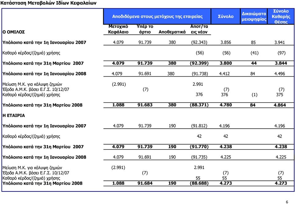 844 Υπόλοιπο κατά την 1η Ιανουαρίου 2008 4.079 91.691 380 (91.738) 4.412 84 4.496 Μείωση Μ.Κ. για κάλυψη ζηµιών (2.991) 2.991 Έξοδα Α.Μ.Κ. βάσει Ε.Γ.Σ.