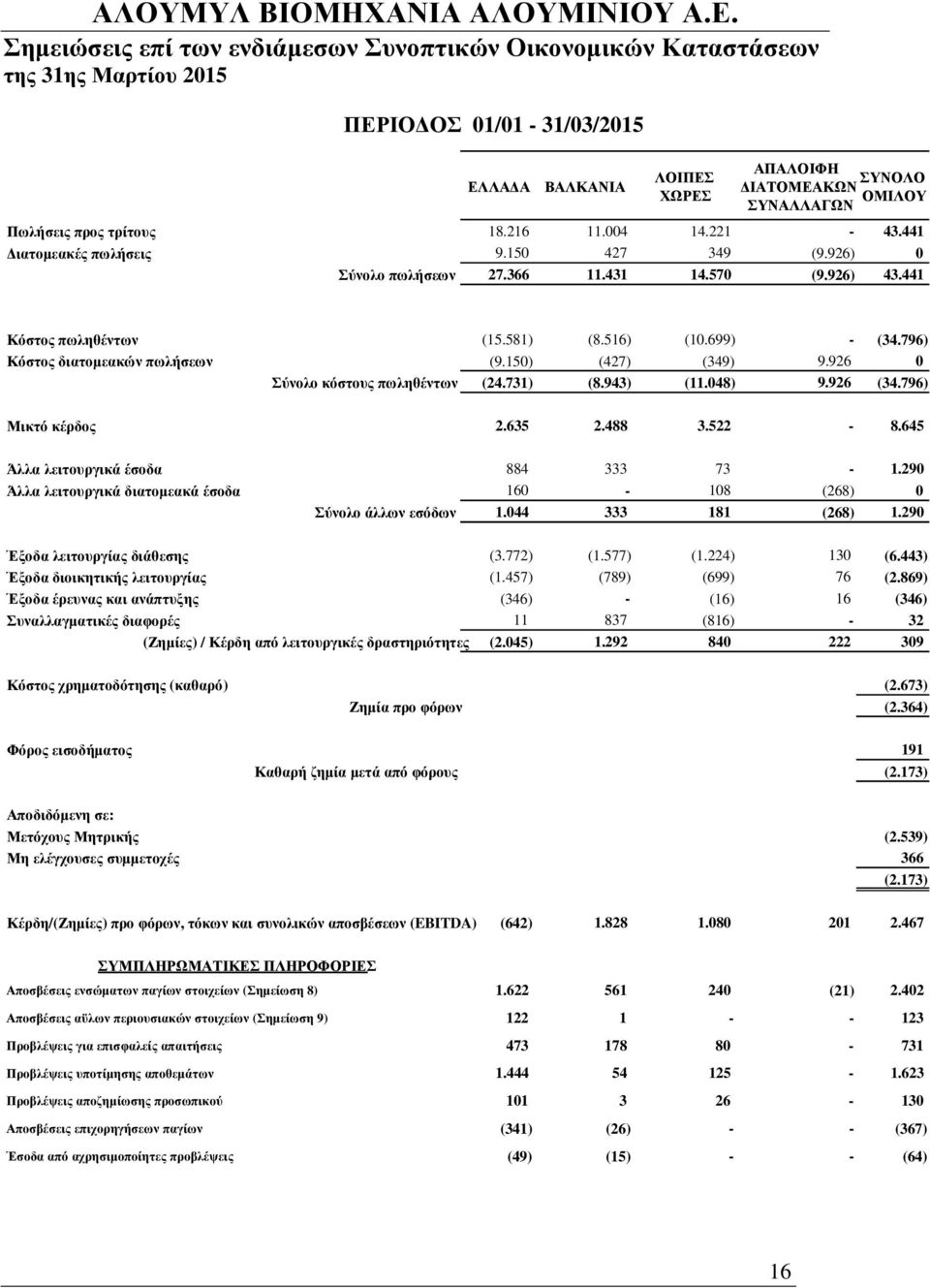 731) (8.943) (11.048) 9.926 (34.796) Μικτό κέρδος 2.635 2.488 3.522-8.645 Άλλα λειτουργικά έσοδα 884 333 73-1.290 Άλλα λειτουργικά διατοµεακά έσοδα 160-108 (268) 0 Σύνολο άλλων εσόδων 1.