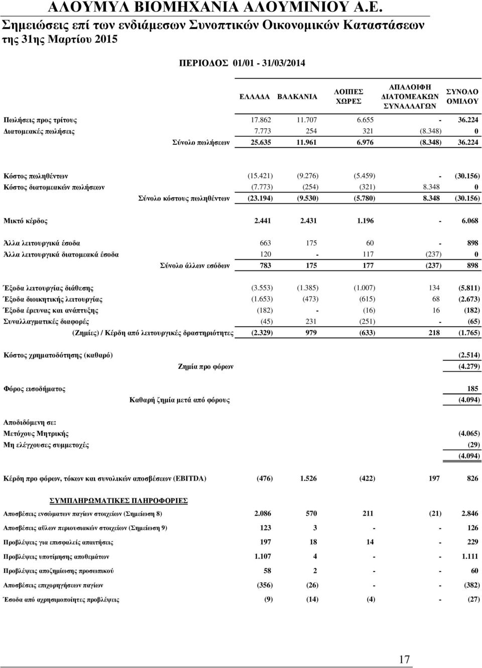 194) (9.530) (5.780) 8.348 (30.156) Μικτό κέρδος 2.441 2.431 1.196-6.
