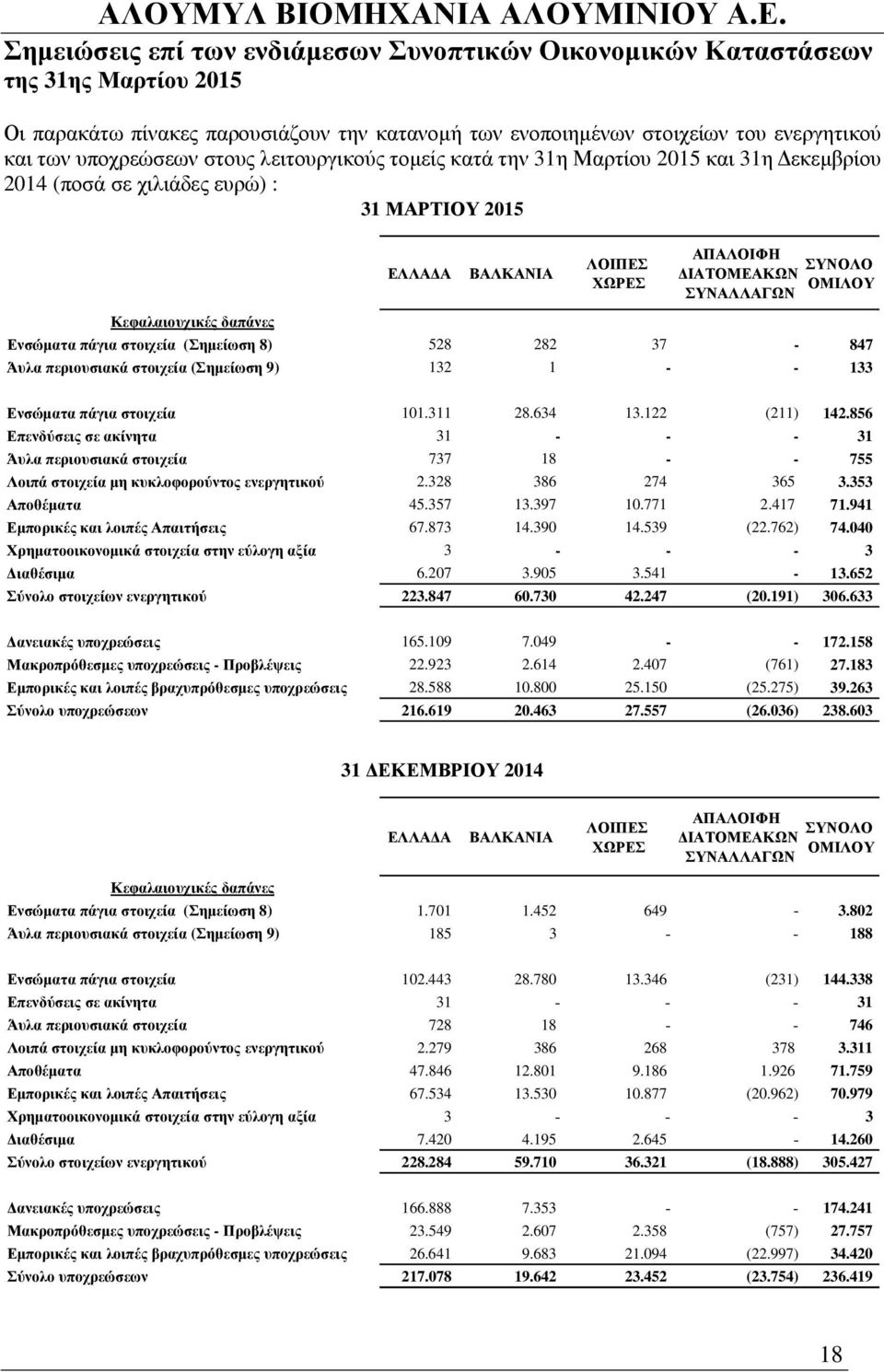 στοιχεία (Σηµείωση 9) 132 1 - - 133 Ενσώµατα πάγια στοιχεία 101.311 28.634 13.122 (211) 142.