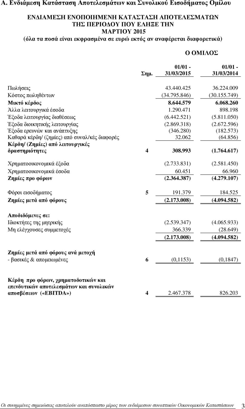 260 Άλλα λειτουργικά έσοδα 1.290.471 898.198 Έξοδα λειτουργίας διαθέσεως (6.442.521) (5.811.050) Έξοδα διοικητικής λειτουργίας (2.869.318) (2.672.596) Έξοδα ερευνών και ανάπτυξης (346.280) (182.