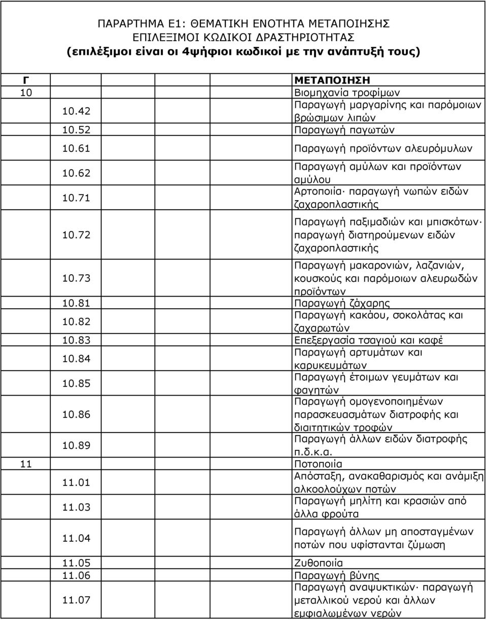 73 Παραγωγή αµύλων και προϊόντων αµύλου Αρτοποιία παραγωγή νωπών ειδών ζαχαροπλαστικής Παραγωγή παξιµαδιών και µπισκότων παραγωγή διατηρούµενων ειδών ζαχαροπλαστικής Παραγωγή µακαρονιών, λαζανιών,