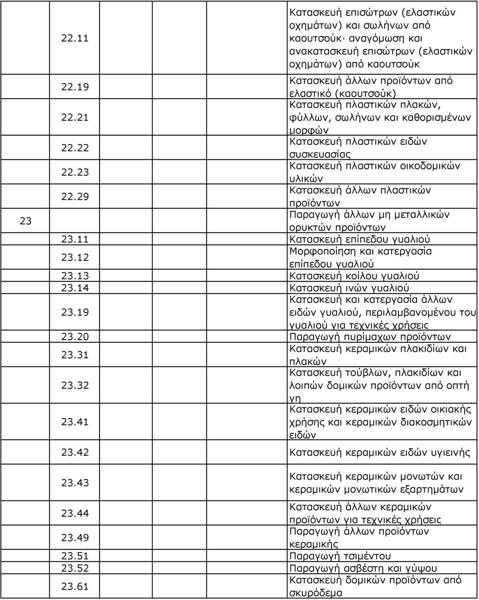 23 υλικών Κατασκευή άλλων πλαστικών 22.29 προϊόντων Παραγωγή άλλων µη µεταλλικών ορυκτών προϊόντων 23.11 Κατασκευή επίπεδου γυαλιού Μορφοποίηση και κατεργασία 23.12 επίπεδου γυαλιού 23.