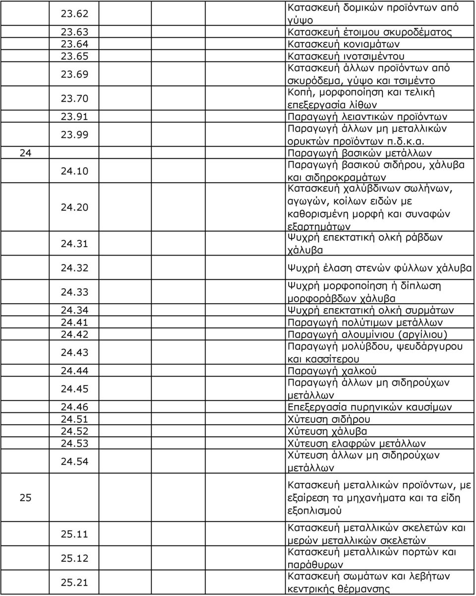 99 Παραγωγή άλλων µη µεταλλικών ορυκτών προϊόντων π.δ.κ.α. 24 Παραγωγή βασικών µετάλλων 24.10 Παραγωγή βασικού σιδήρου, χάλυβα και σιδηροκραµάτων Κατασκευή χαλύβδινων σωλήνων, 24.