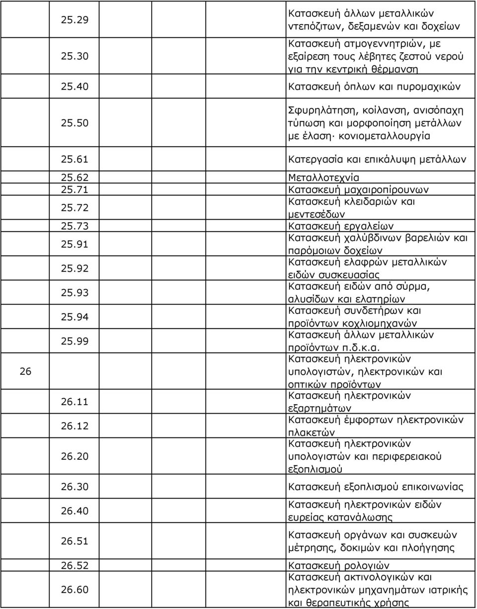 71 Κατασκευή µαχαιροπίρουνων 25.72 Κατασκευή κλειδαριών και µεντεσέδων 25.73 Κατασκευή εργαλείων 25.91 Κατασκευή χαλύβδινων βαρελιών και παρόµοιων δοχείων 25.