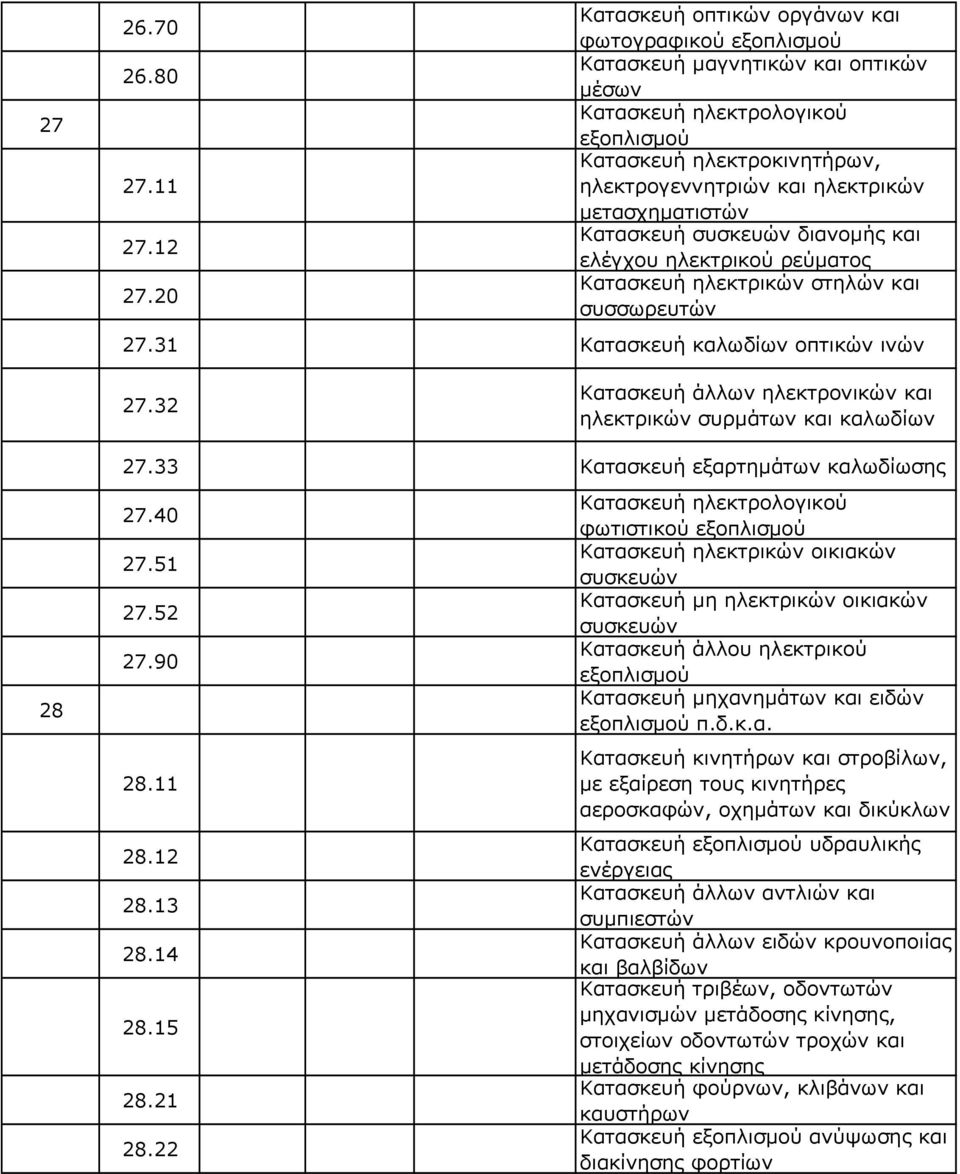 µετασχηµατιστών Κατασκευή συσκευών διανοµής και ελέγχου ηλεκτρικού ρεύµατος Κατασκευή ηλεκτρικών στηλών και συσσωρευτών 27.31 Κατασκευή καλωδίων οπτικών ινών 27.