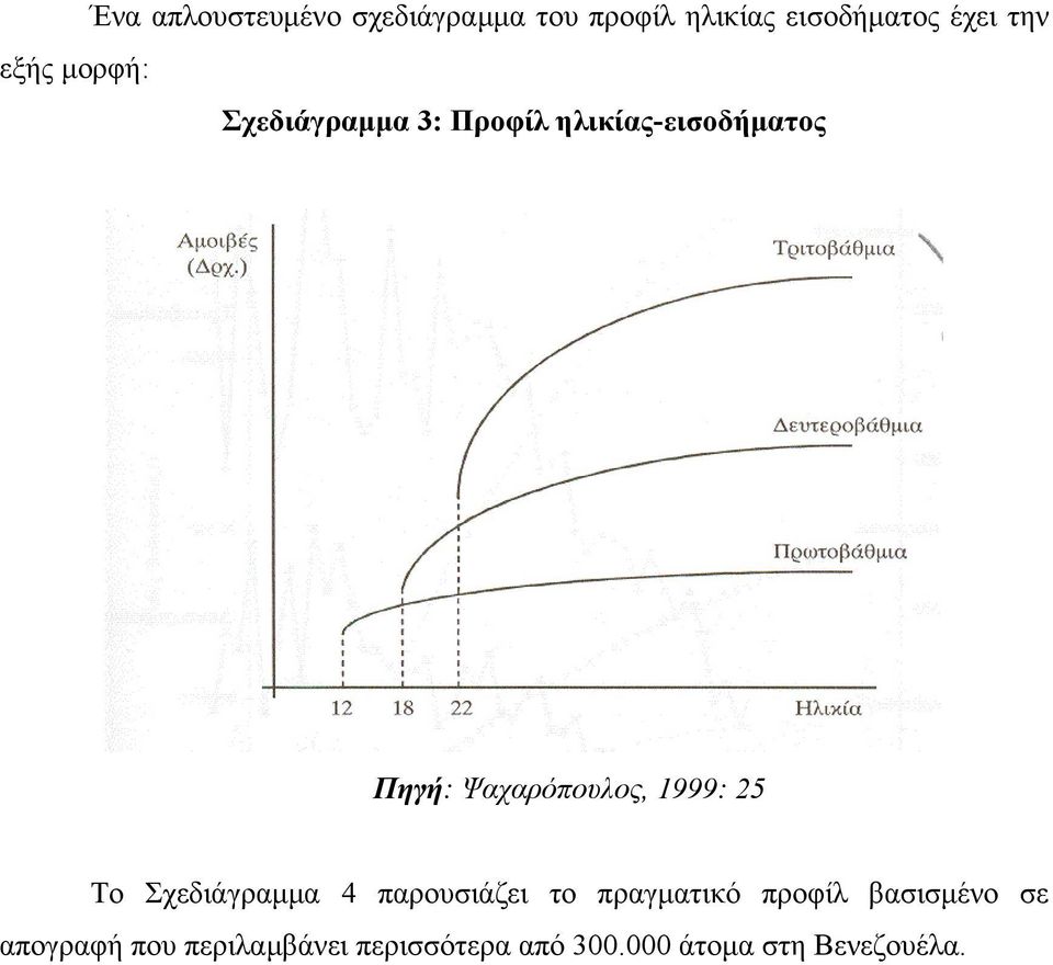 Ψαχαρόπουλος, 1999: 25 Το Σχεδιάγραμμα 4 παρουσιάζει το πραγματικό