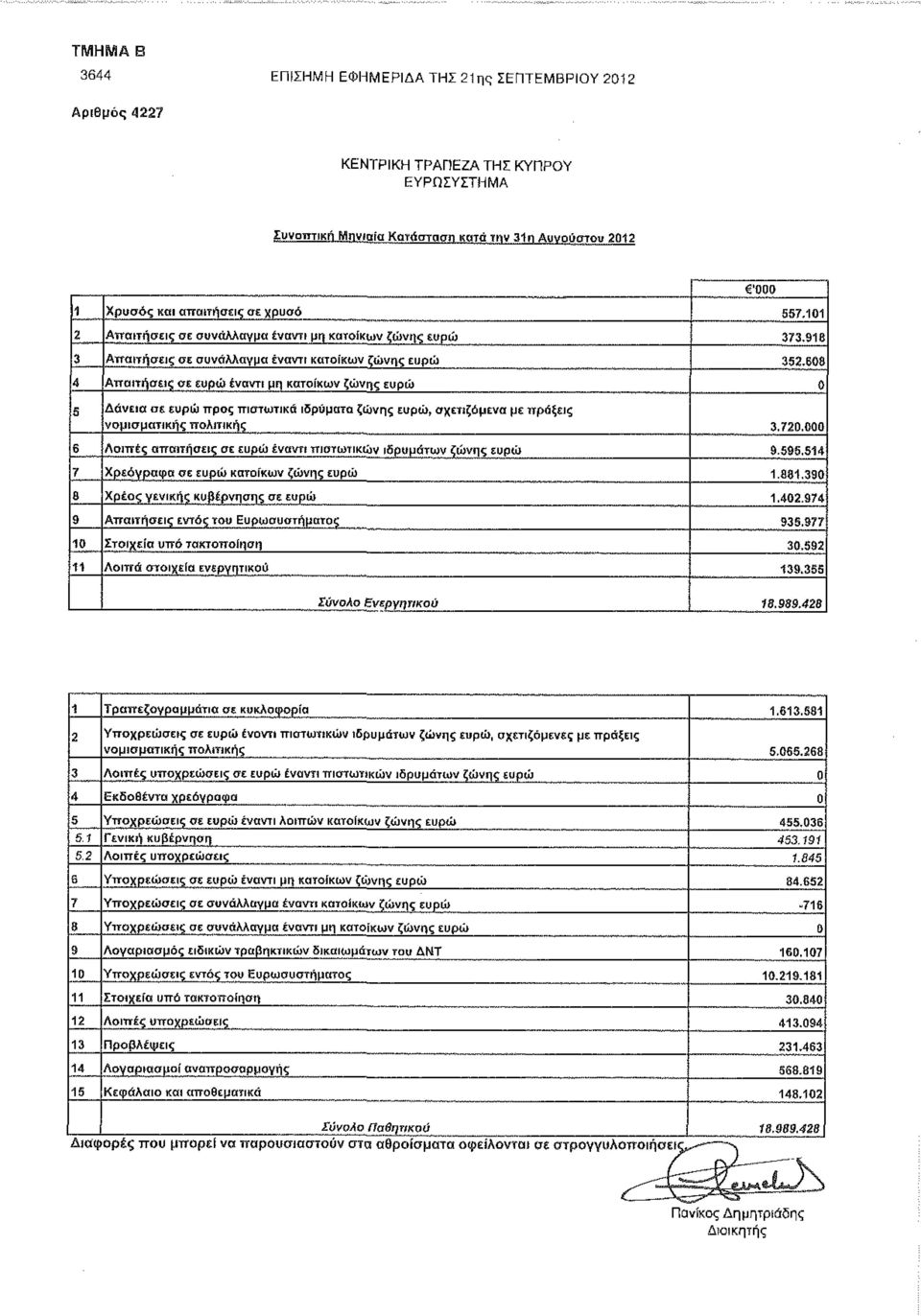 608 4 Απαιτήσεις σε ευρώ έναντι μη κατοίκων ζώνης ευρώ 0 5 Δάνεια σε ευρώ προς πιστωτικά ιδρύματα ζώνης ευρώ, σχετιζόμενα με πράξεις νομισματικής πολιτικής 3.720.