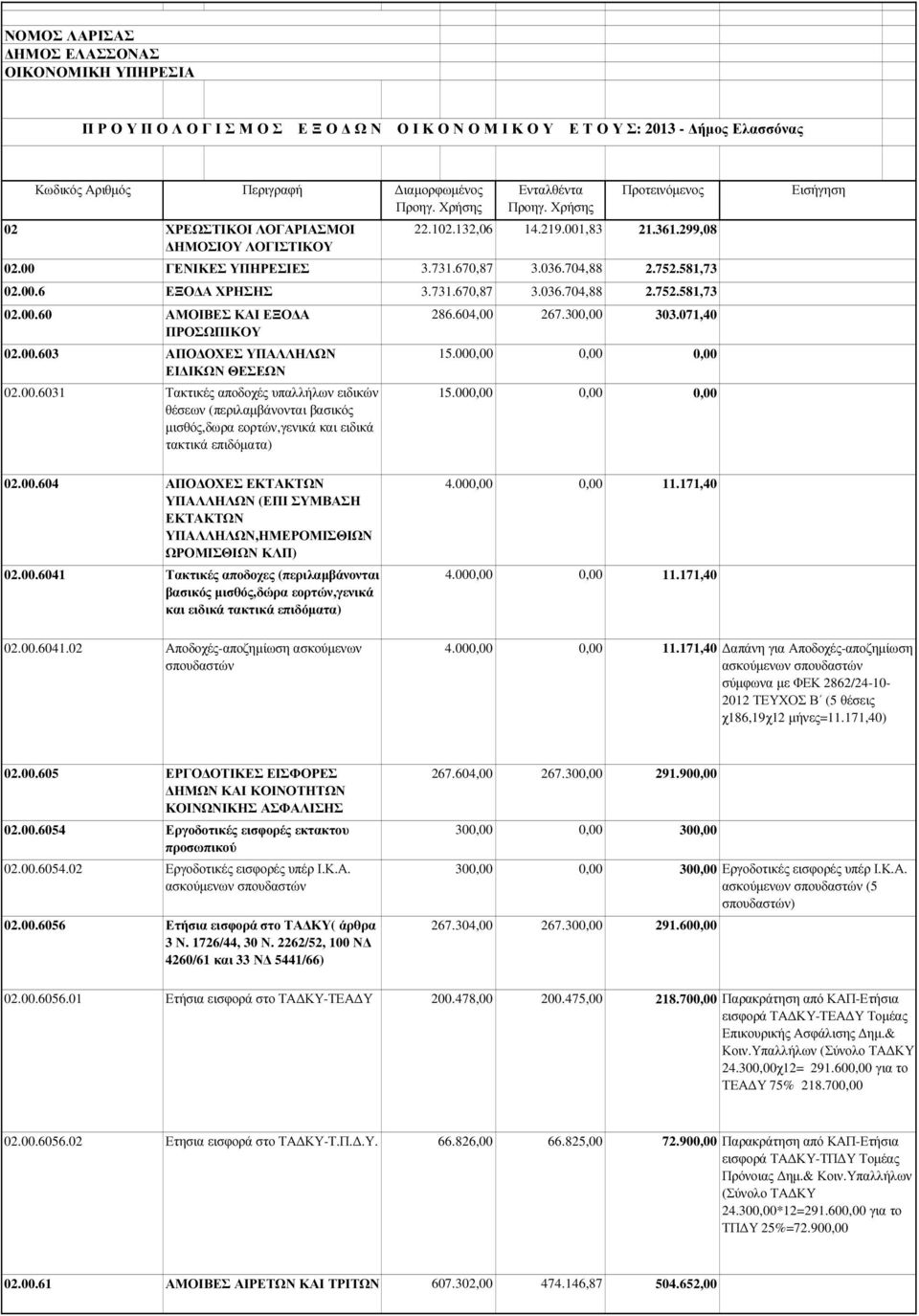 00.6 ΕΞΟ Α ΧΡΗΣΗΣ 3.731.670,87 3.036.704,88 2.752.581,73 02.00.60 ΑΜΟΙΒΕΣ ΚΑΙ ΕΞΟ Α 286.604,00 267.30 303.071,40 ΠΡΟΣΩΠΙΚΟΥ 02.00.603 ΑΠΟ ΟΧΕΣ ΥΠΑΛΛΗΛΩΝ 15.00 ΕΙ ΙΚΩΝ ΘΕΣΕΩΝ 02.00.6031 Τακτικές αποδοχές υπαλλήλων ειδικών 15.
