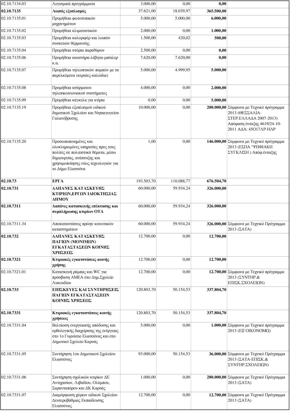 00 4.999,95 5.00 παρελκόµενα (κεραίες-καλώδια) 02.10.7135.08 Προµήθεια ασύρµατου 4.00 2.00 τηλεπικοινωνιακού συστήµατος 02.10.7135.09 Προµήθεια κάγκελα για κτίρια 5.00 02.10.7135.19 Προµήθεια εξοπλισµού ειδικού 10.