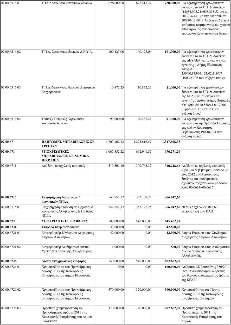 ε.υ.α. 100.423,06 100.423,06 101.00 Για εξυπηρέτηση χρεωλυτικών δόσεων από το Τ.Π. & ανείων της ΕΥΑΕΛ για τα οποία είναι εγγυητής ο ήµος Ελασσόνας Αποφ. Σ 250/00,143/03,151/02,119/07 (100.