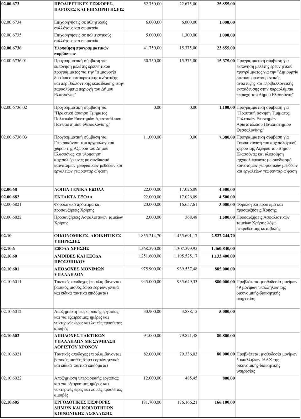 375,00 Προγραµµατική σύµβαση για εκπόνηση µελέτης ερευνητικού εκπόνηση µελέτης ερευνητικού προγράµµατος για την " ιµιουργία προγράµµατος για την " ιµιουργία δικτύου οικοτουριστικής ανάπτυξης δικτύου