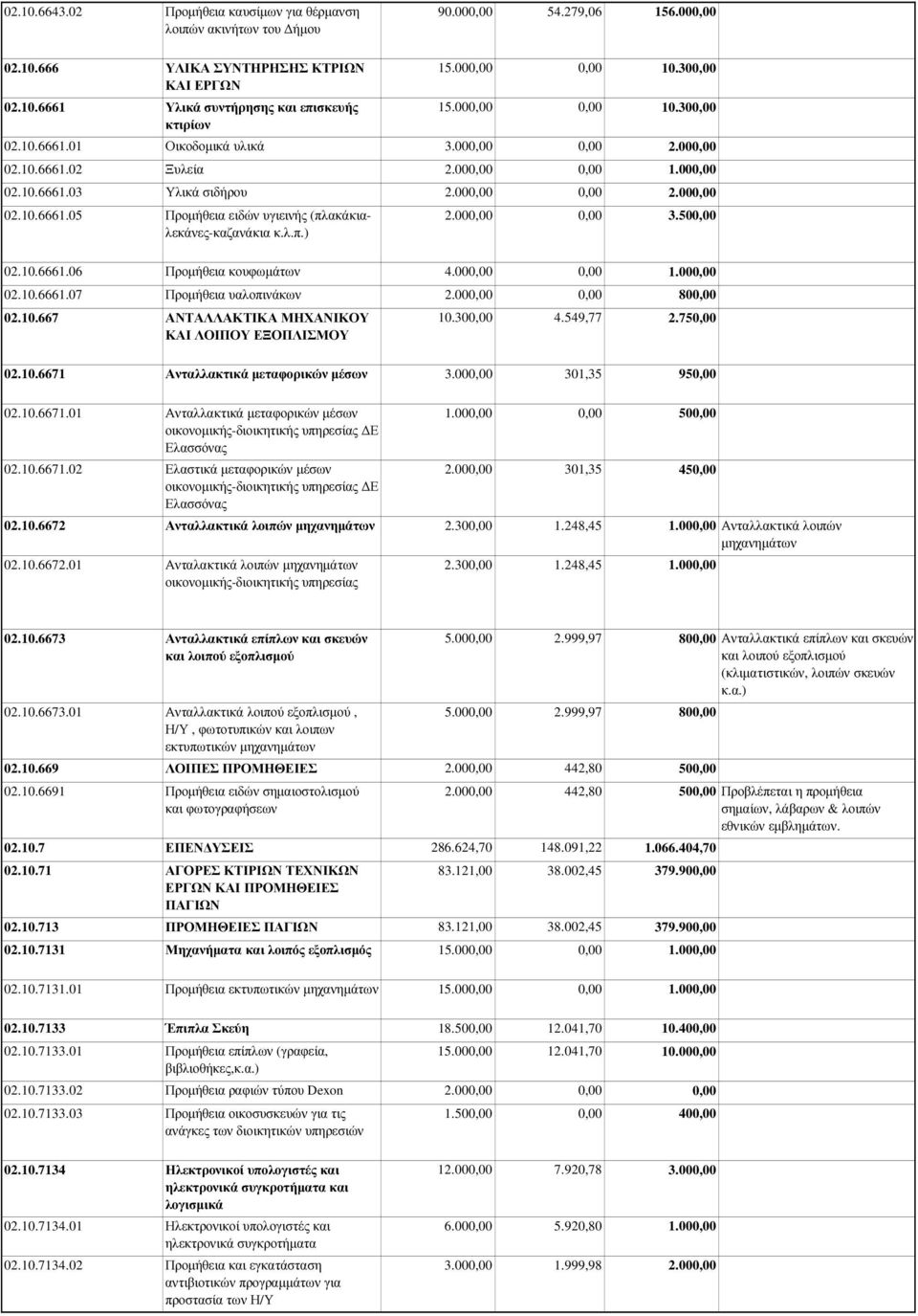 50 κ.λ.π.) 02.10.6661.06 Προµήθεια κουφωµάτων 4.00 1.00 02.10.6661.07 Προµήθεια υαλοπινάκων 2.00 80 02.10.667 ΑΝΤΑΛΛΑΚΤΙΚΑ ΜΗΧΑΝΙΚΟΥ 10.30 4.549,77 2.75 ΚΑΙ ΛΟΙΠΟΥ ΕΞΟΠΛΙΣΜΟΥ 02.10.6671 Ανταλλακτικά µεταφορικών µέσων 3.