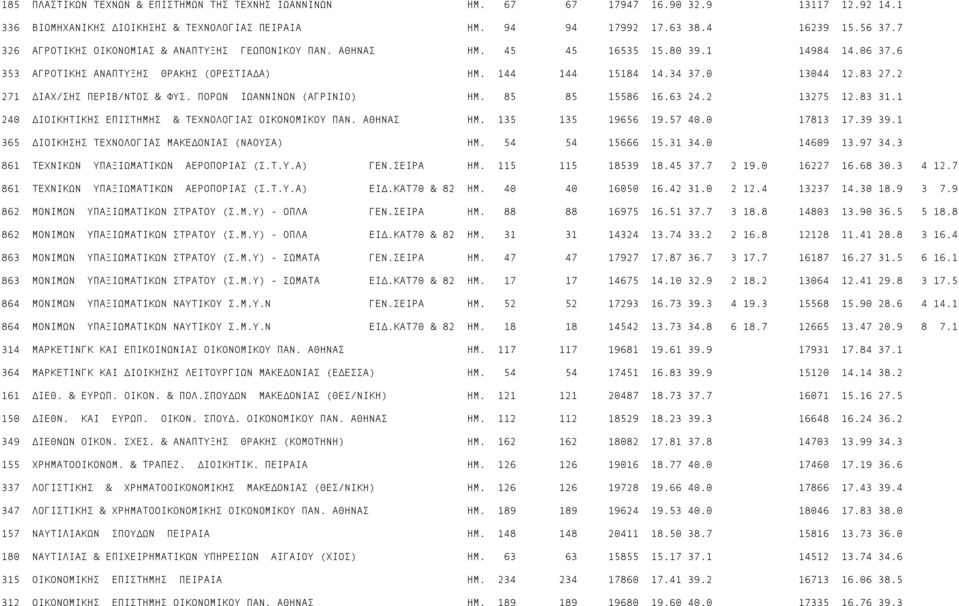 2 271 ΙΑΧ/ΣΗΣ ΠΕΡΙΒ/ΝΤΟΣ & ΦΥΣ. ΠΟΡΩΝ ΙΩΑΝΝΙΝΩΝ (ΑΓΡΙΝΙΟ) ΗΜ. 85 85 15586 16.63 24.2 13275 12.83 31.1 240 ΙΟΙΚΗΤΙΚΗΣ ΕΠΙΣΤΗΜΗΣ & ΤΕΧΝΟΛΟΓΙΑΣ ΟΙΚΟΝΟΜΙΚΟΥ ΠΑΝ. ΑΘΗΝΑΣ ΗΜ. 135 135 19656 19.57 40.