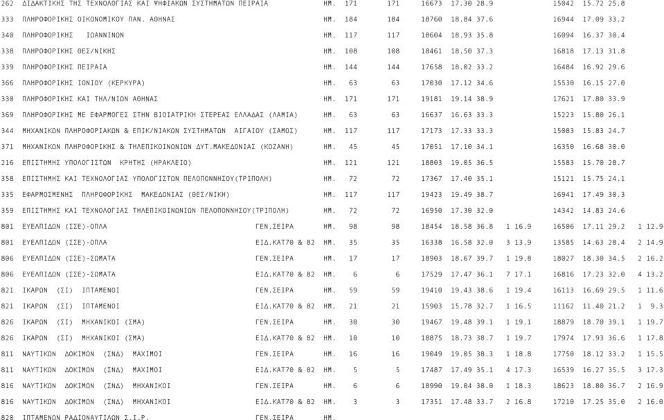 2 16484 16.92 29.6 366 ΠΛHPOΦOPIKHΣ ΙΟΝΙΟΥ (ΚΕΡΚΥΡΑ) ΗΜ. 63 63 17030 17.12 34.6 15530 16.15 27.0 330 ΠΛHPOΦOPIKHΣ ΚΑΙ ΤΗΛ/ΝΙΩΝ ΑΘΗΝΑΣ ΗΜ. 171 171 19181 19.14 38.9 17621 17.80 33.