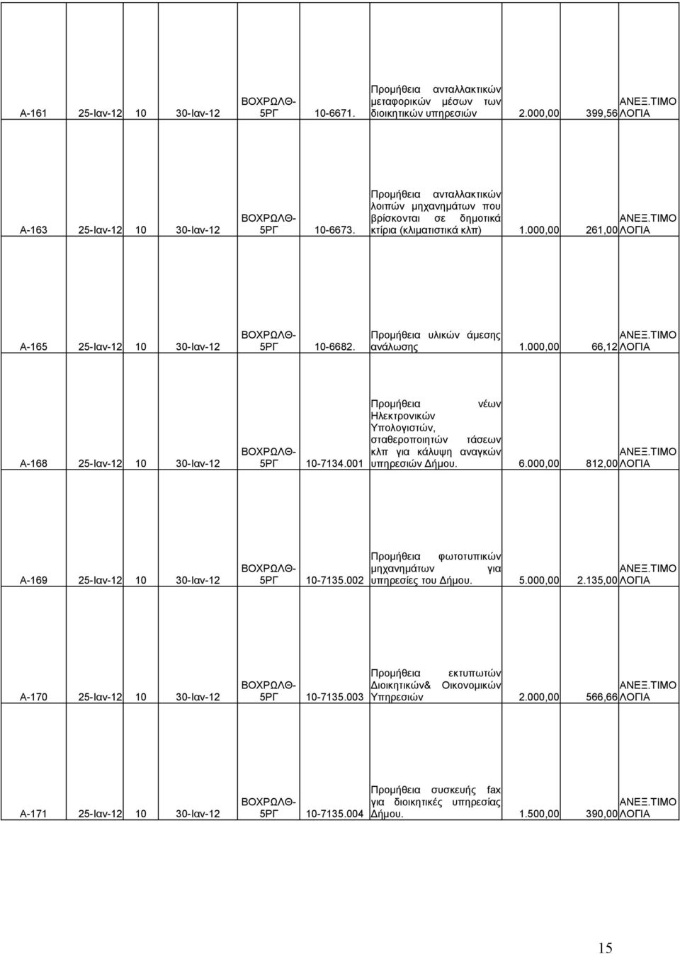 000,00 66,12 Α-168 25-Ιαν-12 10 30-Ιαν-12 5ΡΓ 10-7134.001 Προμήθεια νέων Ηλεκτρονικών Υπολογιστών, σταθεροποιητών τάσεων κλπ για κάλυψη αναγκών υπηρεσιών Δήμου. 6.000,00 812,00 Α-169 25-Ιαν-12 10 30-Ιαν-12 5ΡΓ 10-7135.