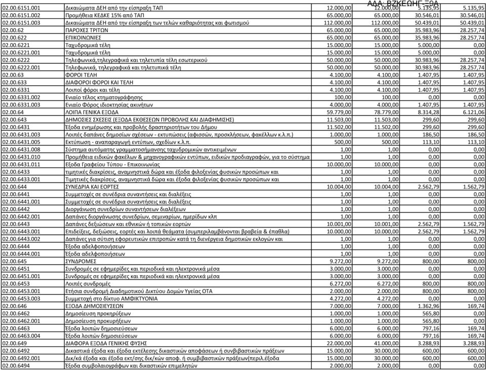 000,00 15.000,00 5.000,00 0,00 02.00.6221.001 Ταχυδρομικά τέλη 15.000,00 15.000,00 5.000,00 0,00 02.00.6222 Τηλεφωνικά,τηλεγραφικά και τηλετυπία τέλη εσωτερικού 50.000,00 50.000,00 30.983,96 28.