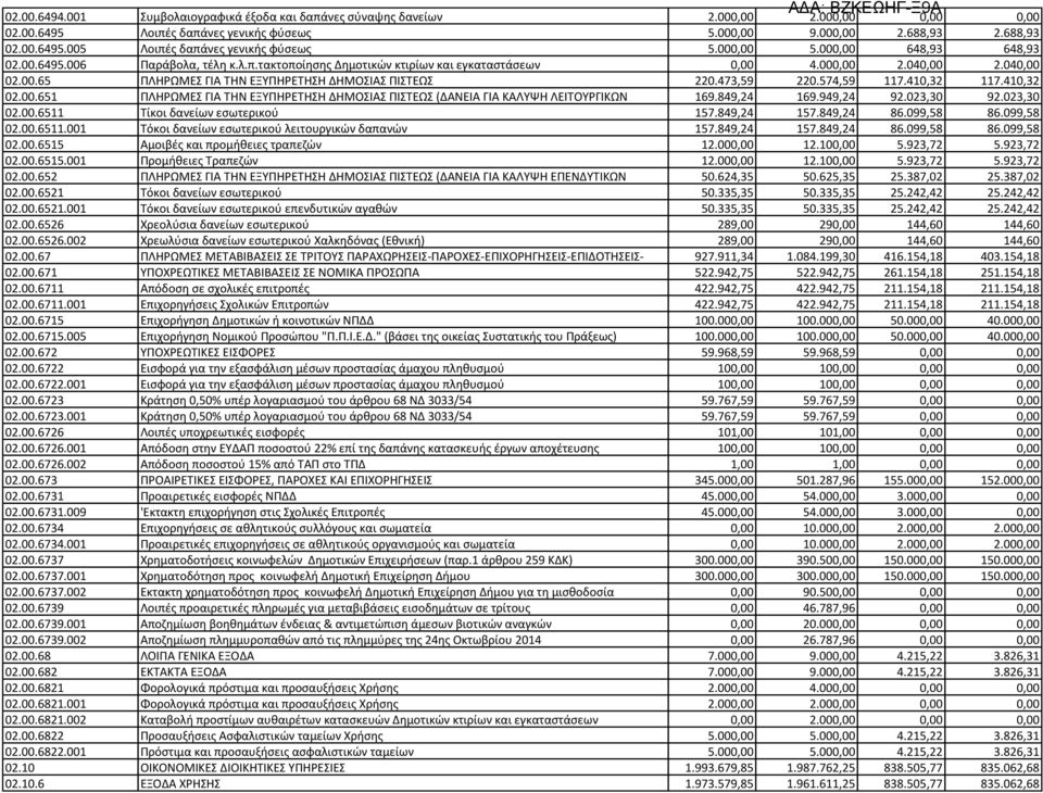 473,59 220.574,59 117.410,32 117.410,32 02.00.651 ΠΛΗΡΩΜΕΣ ΓΙΑ ΤΗΝ ΕΞΥΠΗΡΕΤΗΣΗ ΔΗΜΟΣΙΑΣ ΠΙΣΤΕΩΣ (ΔΑΝΕΙΑ ΓΙΑ ΚΑΛΥΨΗ ΛΕΙΤΟΥΡΓΙΚΩΝ 169.849,24 169.949,24 92.023,30 92.023,30 02.00.6511 Τίκοι δανείων εσωτερικού 157.