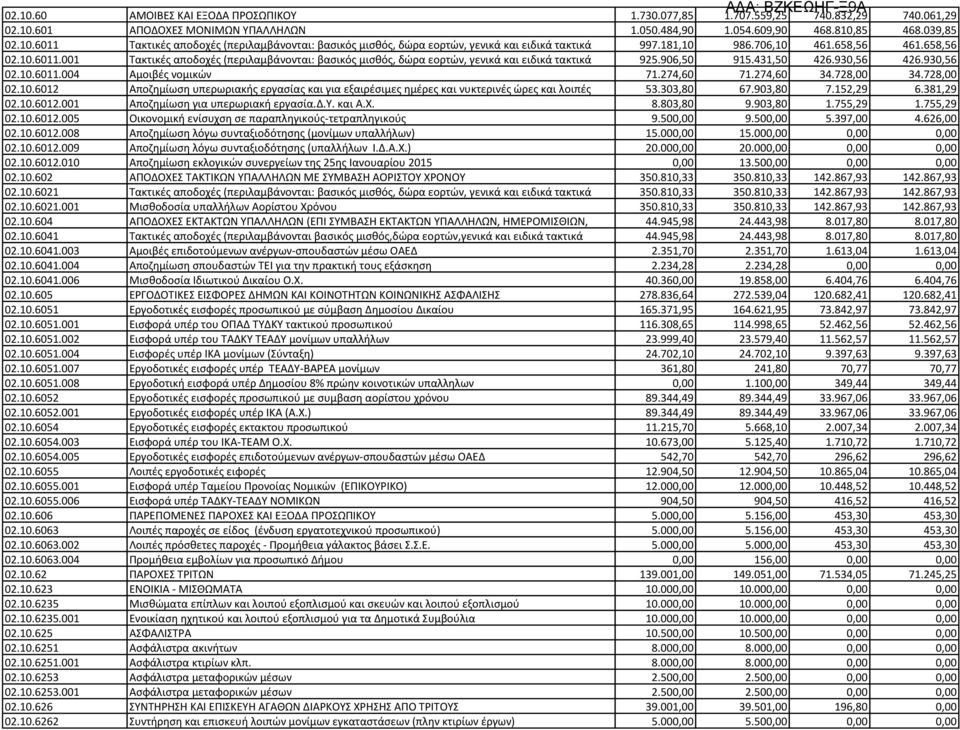 274,60 71.274,60 34.728,00 34.728,00 02.10.6012 Αποζημίωση υπερωριακής εργασίας και για εξαιρέσιμες ημέρες και νυκτερινές ώρες και λοιπές 53.303,80 67.903,80 7.152,29 6.381,29 02.10.6012.001 Αποζημίωση για υπερωριακή εργασία.