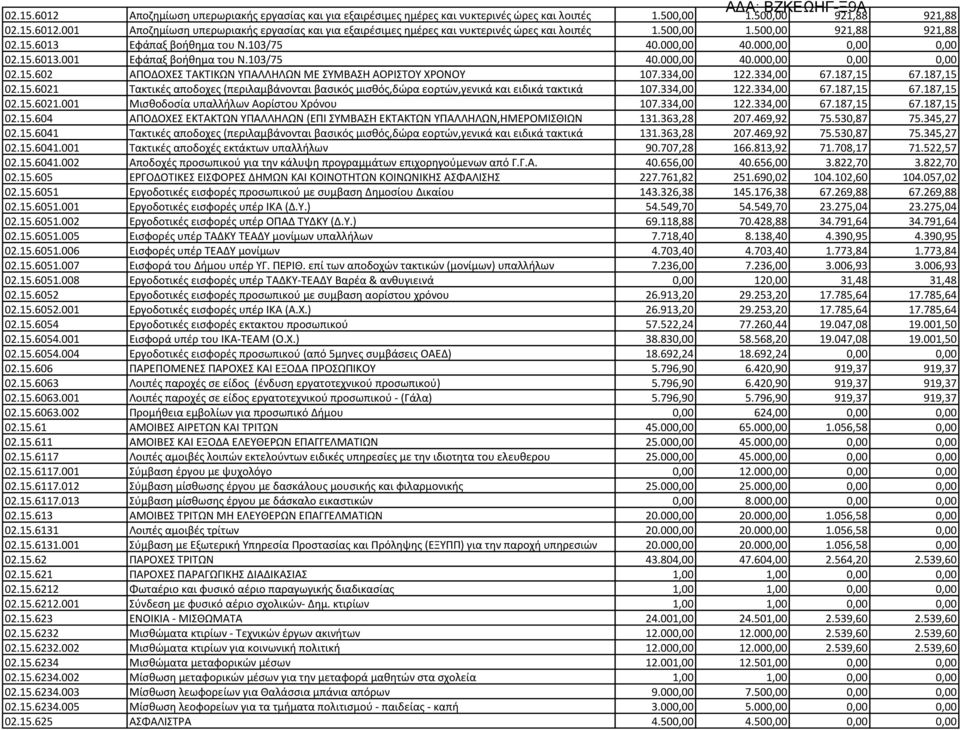 334,00 122.334,00 67.187,15 67.187,15 02.15.6021 Τακτικές αποδοχες (περιλαμβάνονται βασικός μισθός,δώρα εορτών,γενικά και ειδικά τακτικά 107.334,00 122.334,00 67.187,15 67.187,15 02.15.6021.001 Μισθοδοσία υπαλλήλων Αορίστου Χρόνου 107.