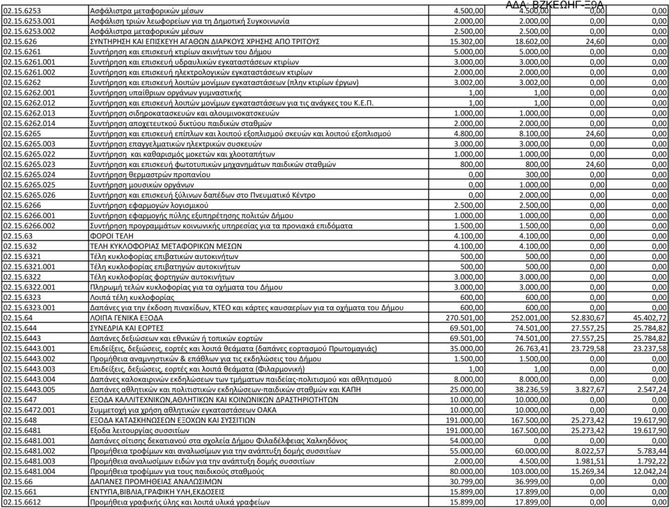 15.6261.002 Συντήρηση και επισκευή ηλεκτρολογικών εγκαταστάσεων κτιρίων 02.15.6262 Συντήρηση και επισκευή λοιπών μονίμων εγκαταστάσεων (πλην κτιρίων έργων) 3.002,00 3.002,00 0,00 0,00 02.15.6262.001 Συντήρηση υπαίθριων οργάνων γυμναστικής 02.