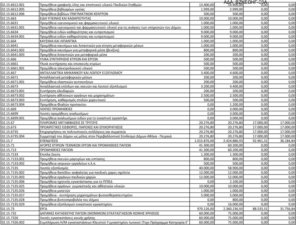 15.6634 Προμήθεια ειδών καθαριότητας και ευπρεπισμού 9.000,00 9.000,00 0,00 0,00 02.15.6634.001 Προμήθεια ειδών καθαριότητας και ευπρεπισμού 9.000,00 9.000,00 0,00 0,00 02.15.664 ΚΑΥΣΙΜΑ ΚΑΙ ΛΙΠΑΝΤΙΚΑ 02.