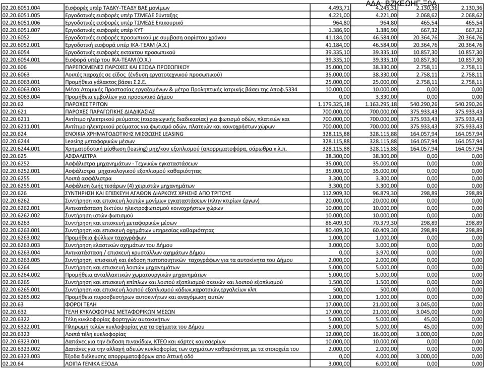 Χ.) 41.184,00 46.584,00 20.364,76 20.364,76 02.20.6054 Εργοδοτικές εισφορές εκτακτου προσωπικού 39.335,10 39.335,10 10.857,30 10.857,30 02.20.6054.001 Εισφορά υπέρ του ΙΚΑ-ΤΕΑΜ (Ο.Χ.) 39.335,10 39.335,10 10.857,30 10.857,30 02.20.606 ΠΑΡΕΠΟΜΕΝΕΣ ΠΑΡΟΧΕΣ ΚΑΙ ΕΞΟΔΑ ΠΡΟΣΩΠΙΚΟΥ 35.