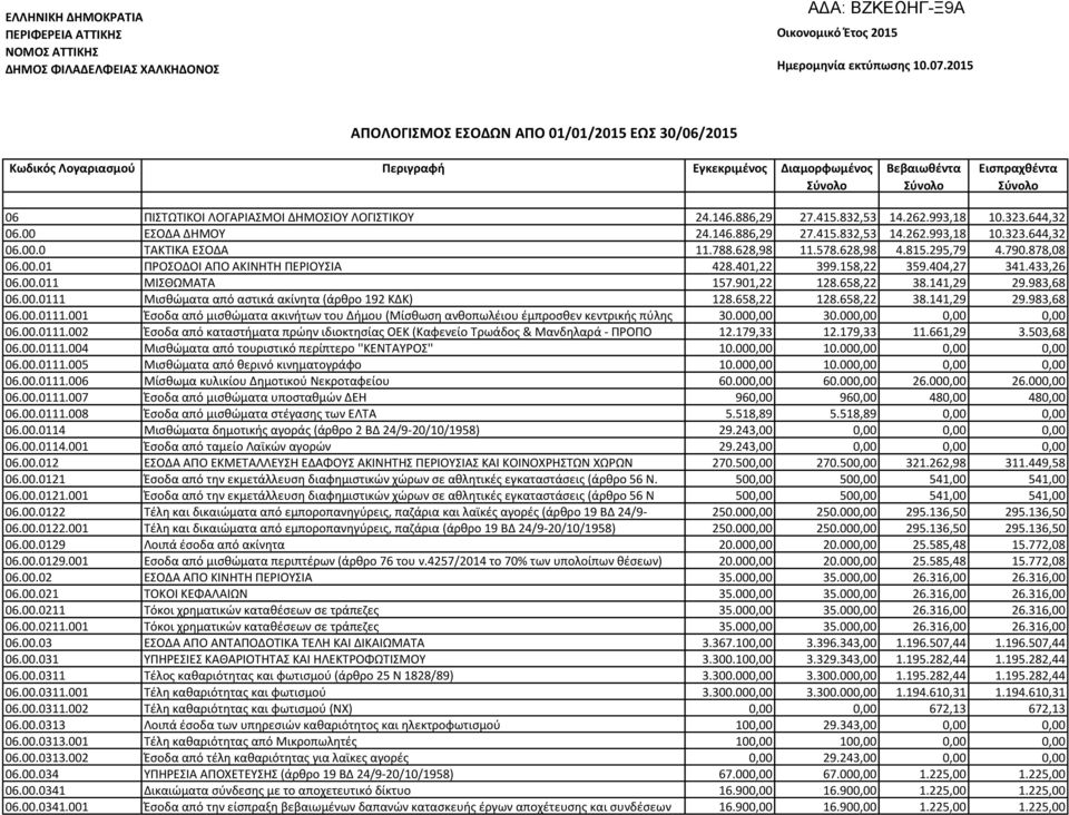 ΛΟΓΙΣΤΙΚΟΥ 24.146.886,29 27.415.832,53 14.262.993,18 10.323.644,32 06.00 ΕΣΟΔΑ ΔΗΜΟΥ 24.146.886,29 27.415.832,53 14.262.993,18 10.323.644,32 06.00.0 ΤΑΚΤΙΚΑ ΕΣΟΔΑ 11.788.628,98 11.578.628,98 4.815.