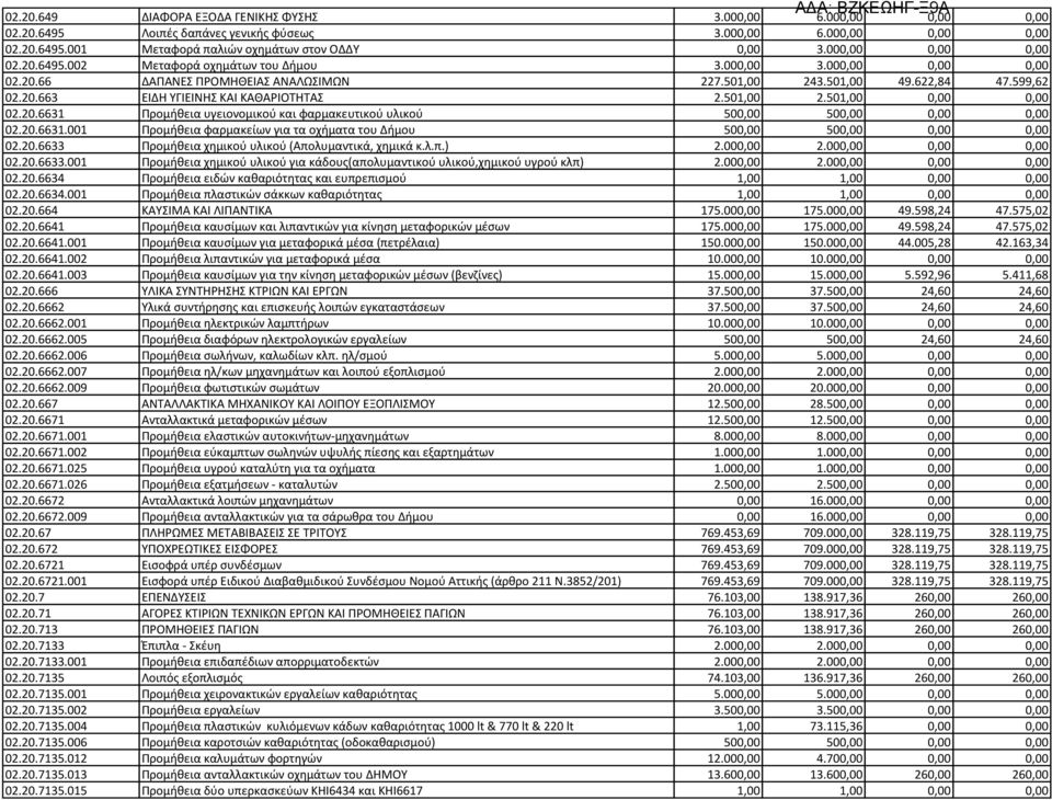 20.6631 Προμήθεια υγειονομικού και φαρμακευτικού υλικού 02.20.6631.001 Προμήθεια φαρμακείων για τα οχήματα του Δήμου 02.20.6633 