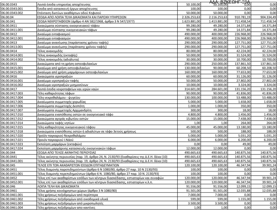 623.881,00 1.413.881,00 711.458,54 711.458,54 06.00.0411 Δικαιώματα σύστασης οικογενειακού τάφου 99.280,00 49.280,00 14.371,84 14.371,84 06.00.0411.001 Δικαίωμα σύστασης οικογενειακών τάφων 99.