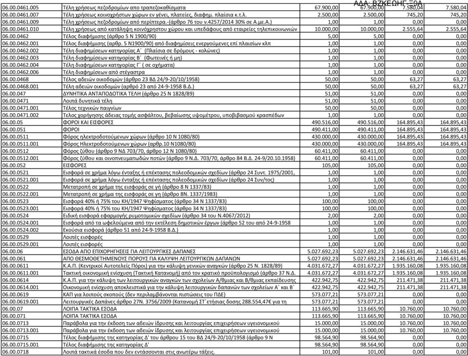 000,00 10.000,00 2.555,64 2.555,64 06.00.0462 Τέλος διαφήμισης (άρθρο 5 Ν 1900/90) 5,00 5,00 0,00 0,00 06.00.0462.001 Τέλος διαφήμισης (αρθρ.