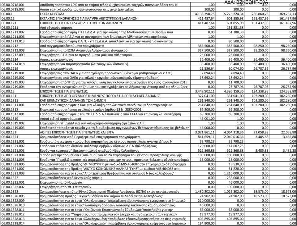 487,64 601.855,98 161.437,96 161.437,96 06.00.1211 Από εθνικούς πόρους 1,00 151.881,38 0,00 0,00 06.00.1211.002 Εσοδα από επιχορήγηση ΥΠ.ΕΣ.Δ.Δ.Α. για την κάλυψη της Μισθοδοσίας των θέσεων που 0,00 61.