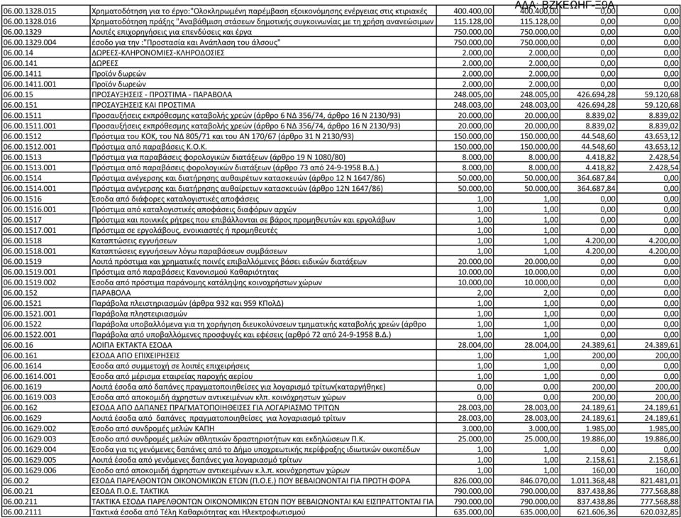 00.141 ΔΩΡΕΕΣ 06.00.1411 Προϊόν δωρεών 06.00.1411.001 Προϊόν δωρεών 06.00.15 ΠΡΟΣΑΥΞΗΣΕΙΣ - ΠΡΟΣΤΙΜΑ - ΠΑΡΑΒΟΛΑ 248.005,00 248.005,00 426.694,28 59.120,68 06.00.151 ΠΡΟΣΑΥΞΗΣΕΙΣ ΚΑΙ ΠΡΟΣΤΙΜΑ 248.