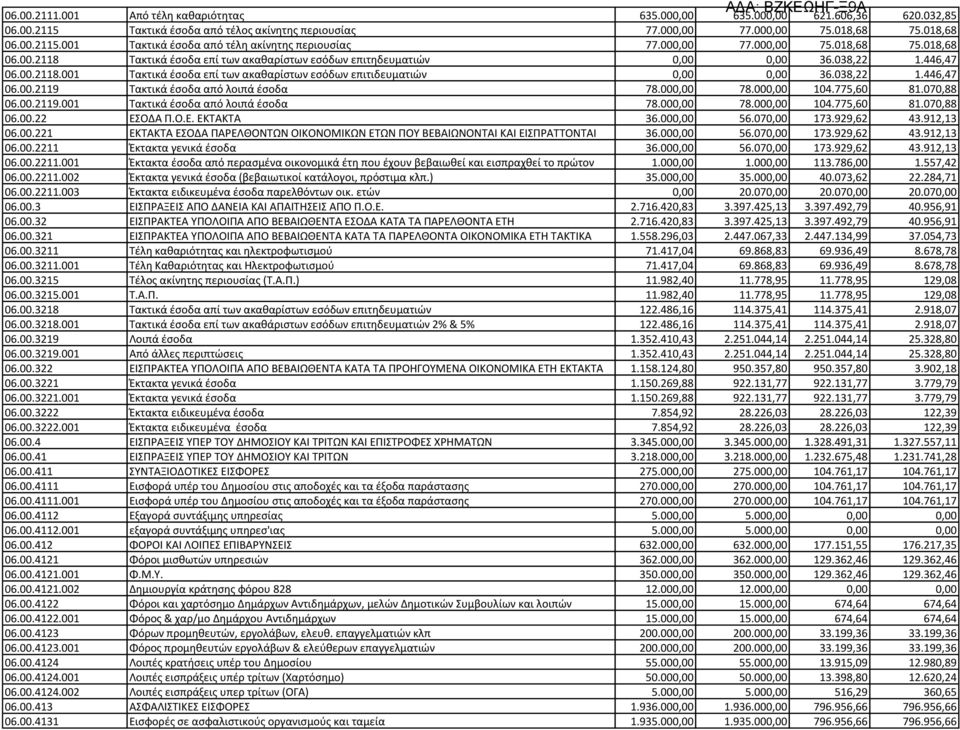 038,22 1.446,47 06.00.2119 Τακτικά έσοδα από λοιπά έσοδα 78.000,00 78.000,00 104.775,60 81.070,88 06.00.2119.001 Τακτικά έσοδα από λοιπά έσοδα 78.000,00 78.000,00 104.775,60 81.070,88 06.00.22 ΕΣΟΔΑ Π.