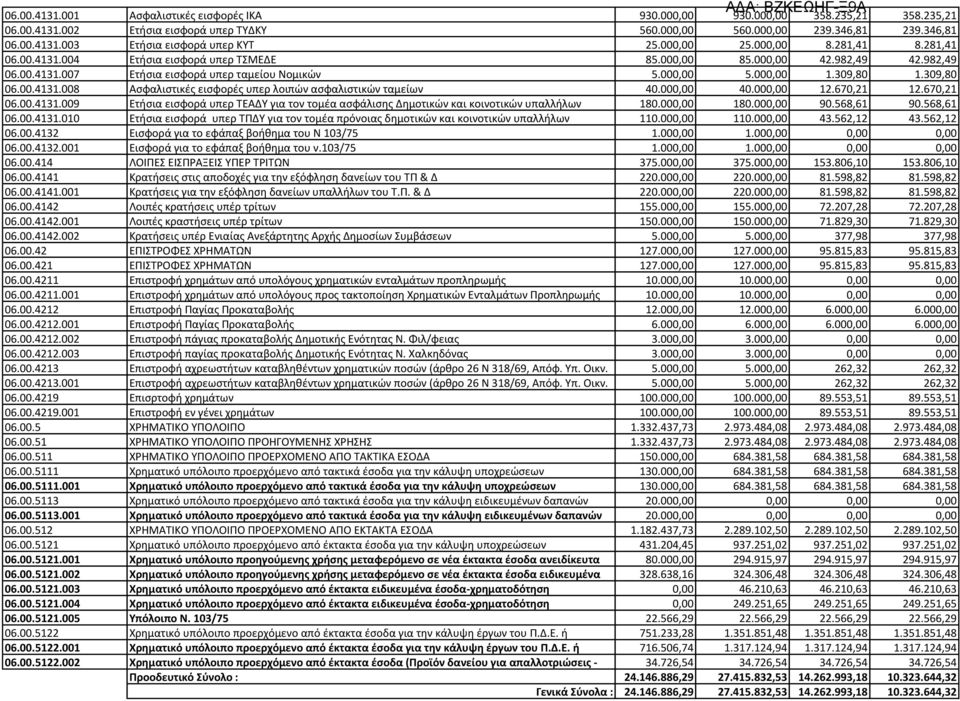 309,80 06.00.4131.008 Ασφαλιστικές εισφορές υπερ λοιπών ασφαλιστικών ταμείων 40.000,00 40.000,00 12.670,21 12.670,21 06.00.4131.009 Ετήσια εισφορά υπερ ΤΕΑΔΥ για τον τομέα ασφάλισης Δημοτικών και κοινοτικών υπαλλήλων 180.