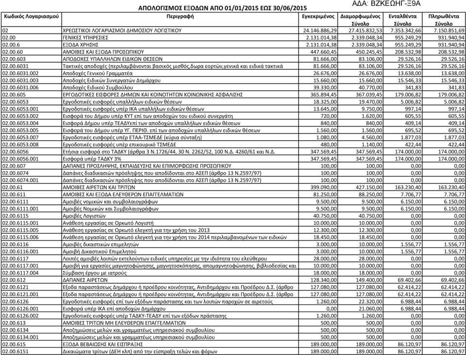 660,45 450.245,45 208.532,98 208.532,98 02.00.603 ΑΠΟΔΟΧΕΣ ΥΠΑΛΛΗΛΩΝ ΕΙΔΙΚΩΝ ΘΕΣΕΩΝ 81.666,00 83.106,00 29.526,16 29.526,16 02.00.6031 Τακτικές αποδοχές (περιλαμβάνονται βασικός μισθός,δωρα εορτών,γενικά και ειδικά τακτικά 81.