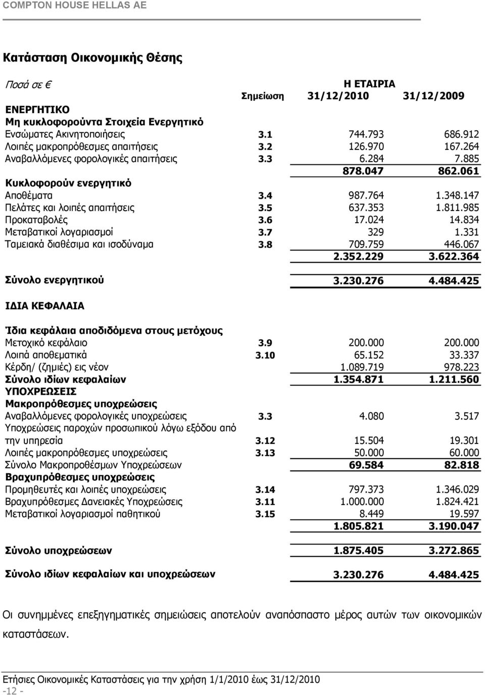 985 Προκαταβολές 3.6 17.024 14.834 Μεταβατικοί λογαριασµοί 3.7 329 1.331 Ταµειακά διαθέσιµα και ισοδύναµα 3.8 709.759 446.067 2.352.229 3.622.364 Σύνολο ενεργητικού 3.230.276 4.484.