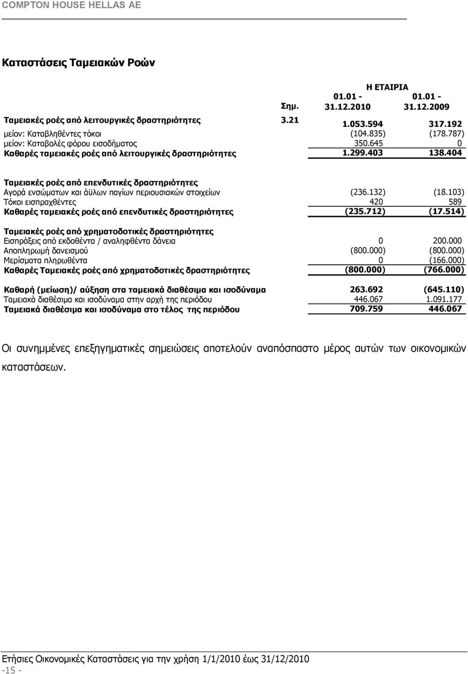 404 Ταµειακές ροές από επενδυτικές δραστηριότητες Αγορά ενσώµατων και άϋλων παγίων περιουσιακών στοιχείων (236.132) (18.