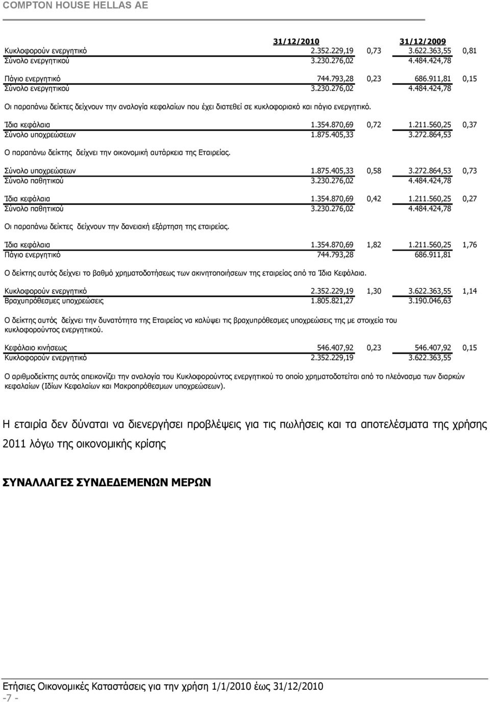 424,78 Οι παραπάνω δείκτες δείχνουν την αναλογία κεφαλαίων που έχει διατεθεί σε κυκλοφοριακό και πάγιο ενεργητικό. Ίδια κεφάλαια 1.354.870,69 0,72 1.211.560,25 0,37 Σύνολο υποχρεώσεων 1.875.405,33 3.